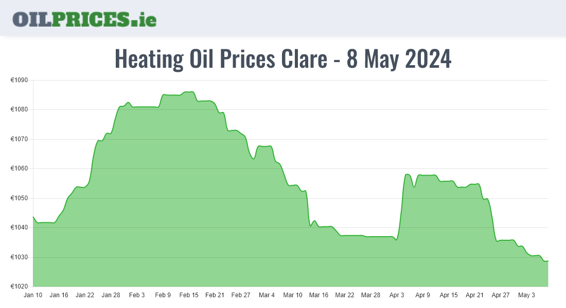  Oil Prices Clare / An Clár